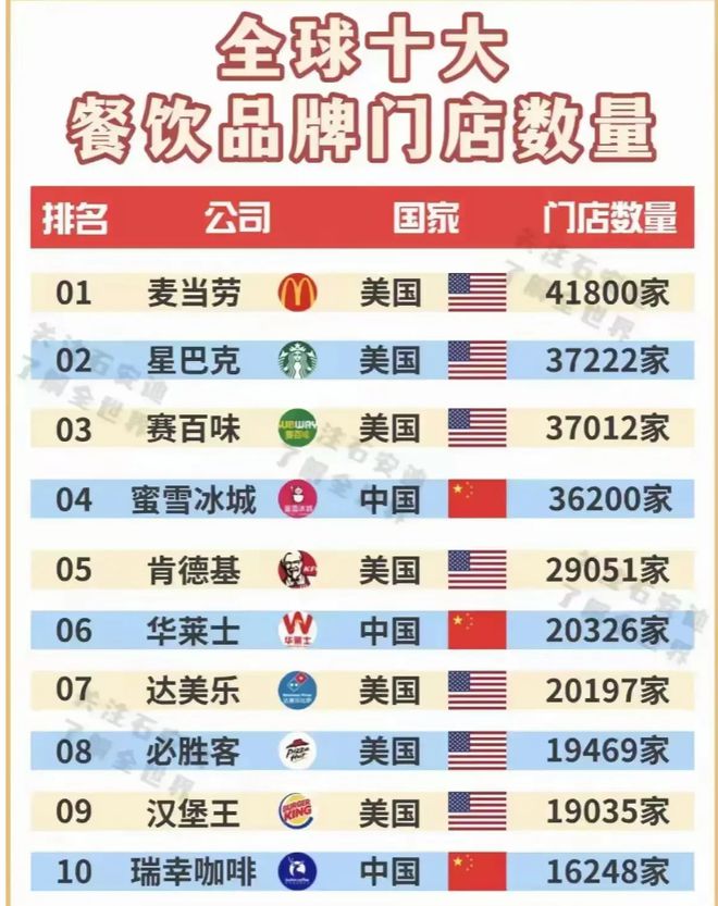品牌数量美中“分庭抗礼”肯德基仅第五九游会真人游戏第一品牌全球十大餐饮(图1) 品牌数量美中“分庭抗礼”肯德基仅第五九游会真人游戏第一品牌全球十大餐饮(图1)