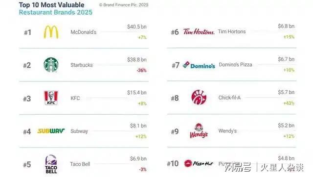 :海底捞第14第一名在中国开出6820家门店j9九游会入口首页2025全球餐饮品牌25强(图2) :海底捞第14第一名在中国开出6820家门店j9九游会入口首页2025全球餐饮品牌25强(图2)